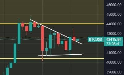 Análise BTC. Fonte: Bitget.