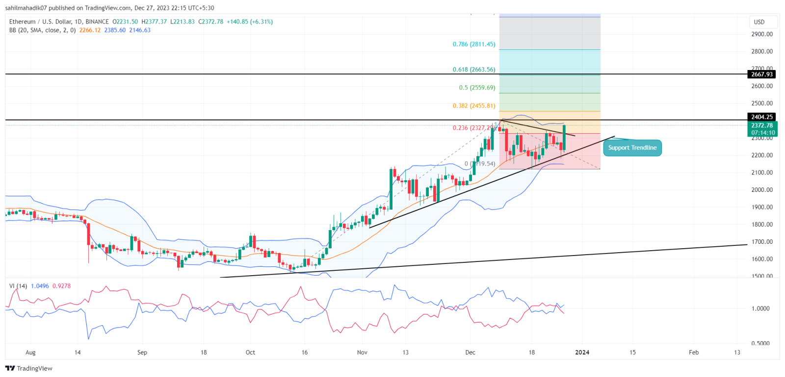 Análise ETH. Fonte: TradingView.