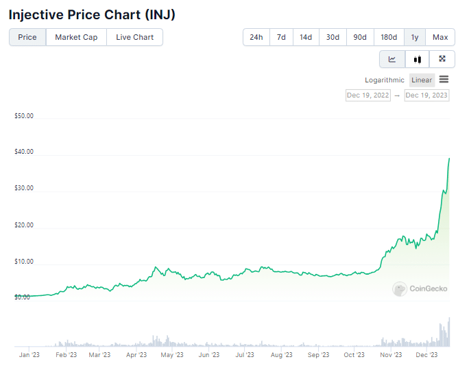 Gráfico de preço do token INJ desde janeiro de 2023. Fonte: CoinGecko