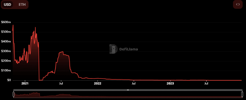 Gráfico do TVL do BarnBridge DAO. Fonte: DeFi Llama