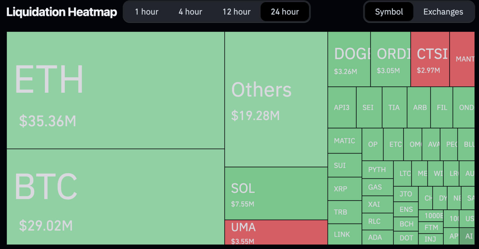 Mapa de liquidações nas últimas 24 horas. Fonte: Coinglass.