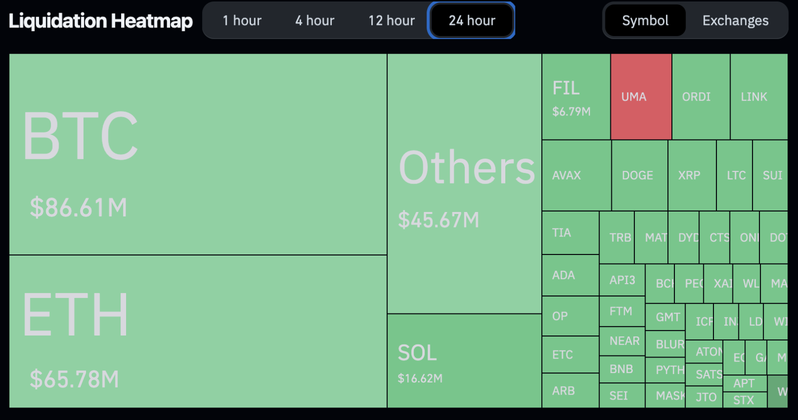 Mapa de liquidações nas últimas 24 horas. Fonte: Coinglass.