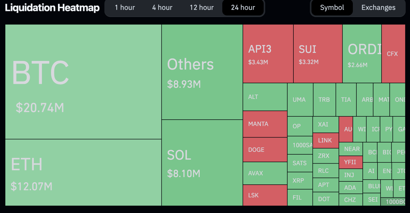 Mapa de liquidações nas últimas 24 horas. Fonte: Coinglass.