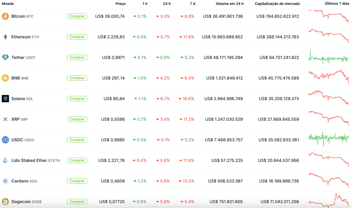 Desempenho das maiores criptomoedas. Fonte: CoinGecko.