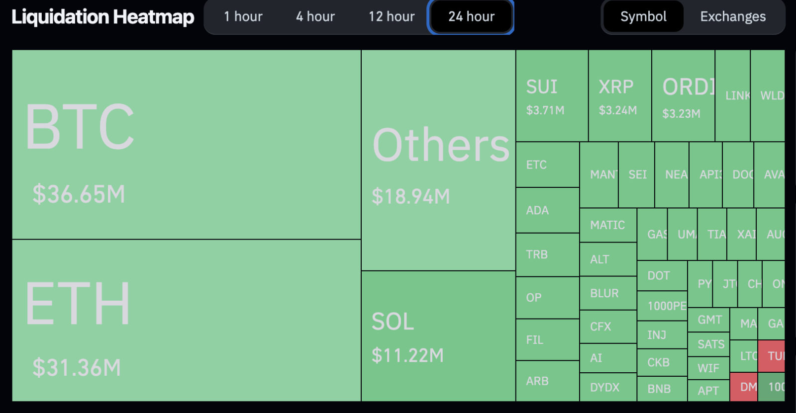 Mapa de liquidações nas últimas 24 horas. Fonte: Coinglass.