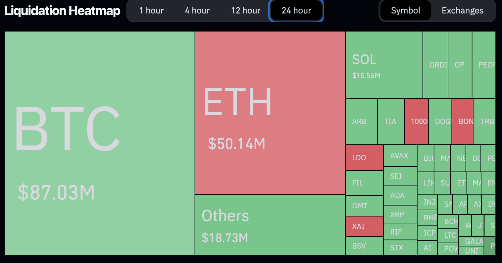 Mapa de liquidações nas últimas 24 horas. Fonte: Coinglass.