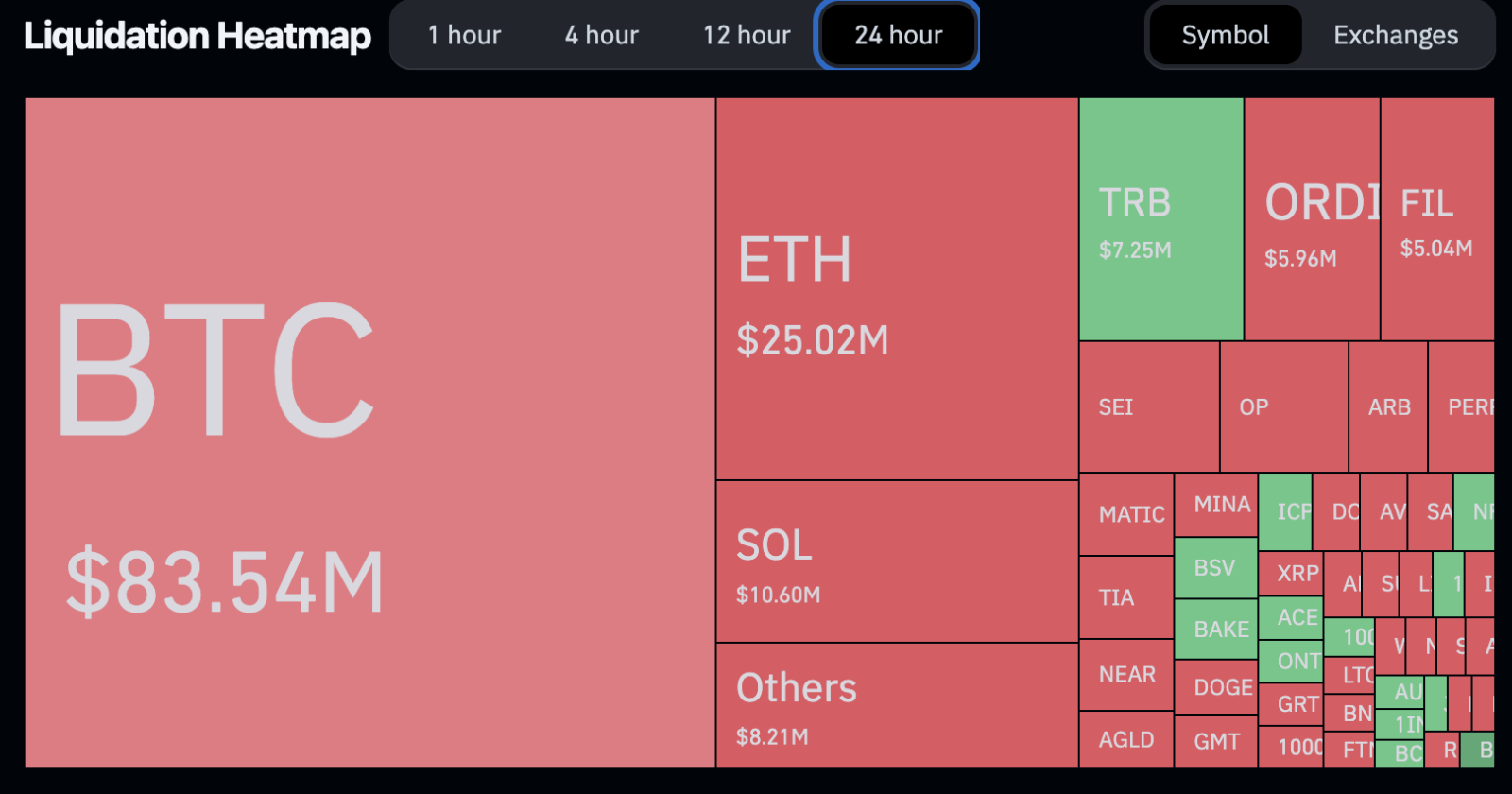 Mapa de liquidações nas últimas 24 horas. Fonte: Coinglass.