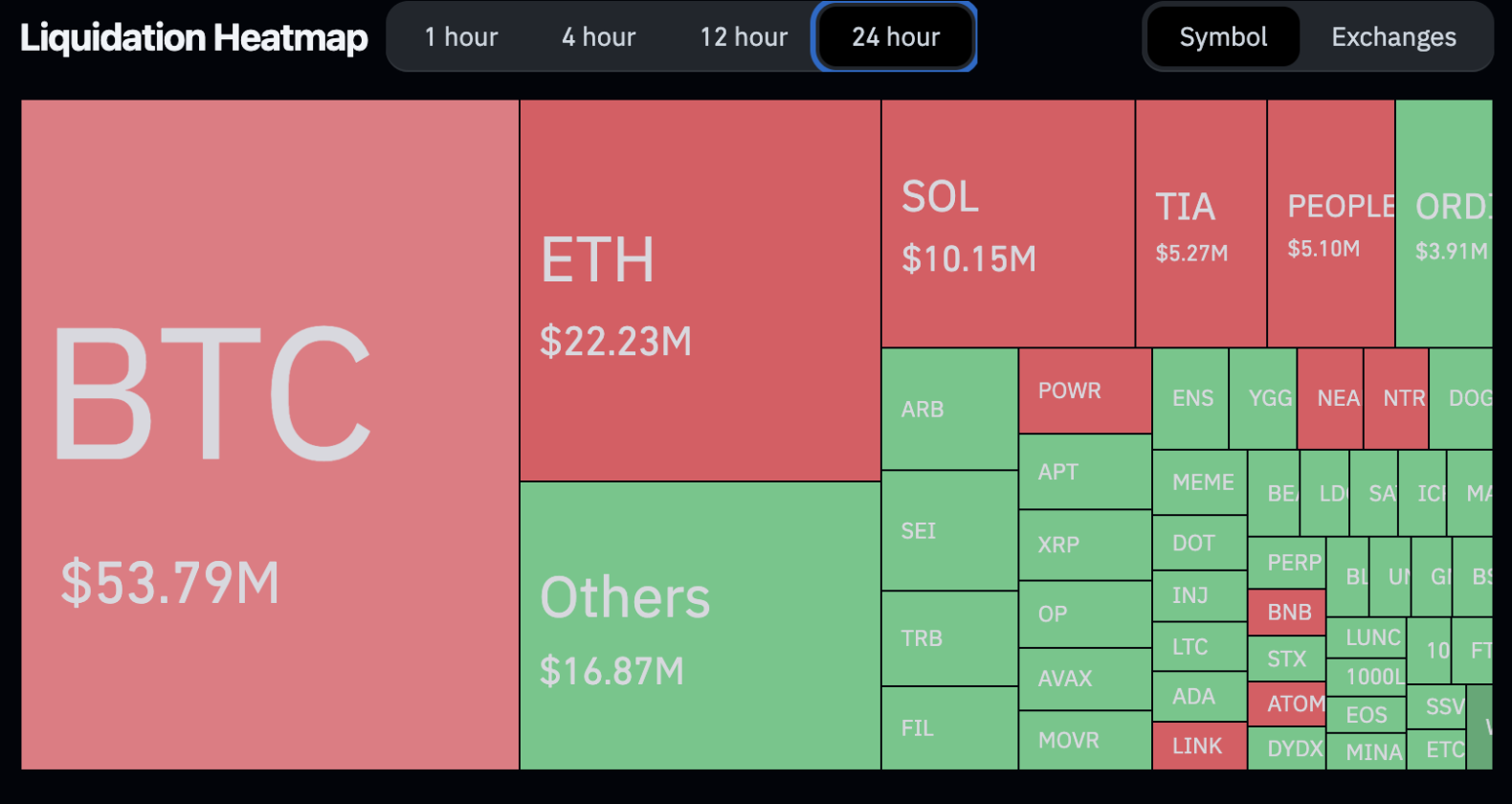 Mapa de liquidações nas últimas 24 horas. Fonte: Coinglass.