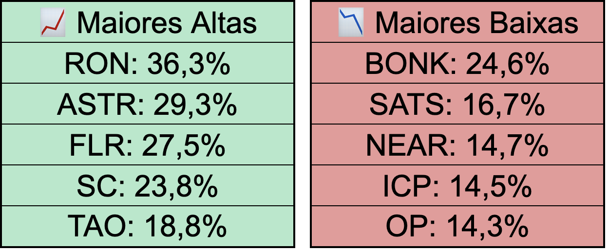 Maiores altas e baixas da semana. Elaboração: CriptoFácil.