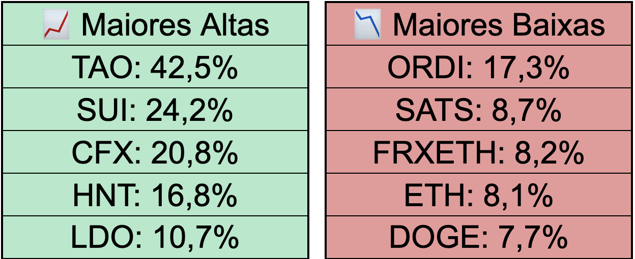 Maiores altas e baixas da semana. Elaboração: CriptoFácil.