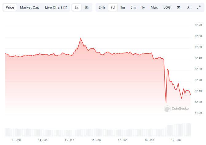 Gráfico de preço do token HT, da HTX, na última semana. Fonte: CoinGecko