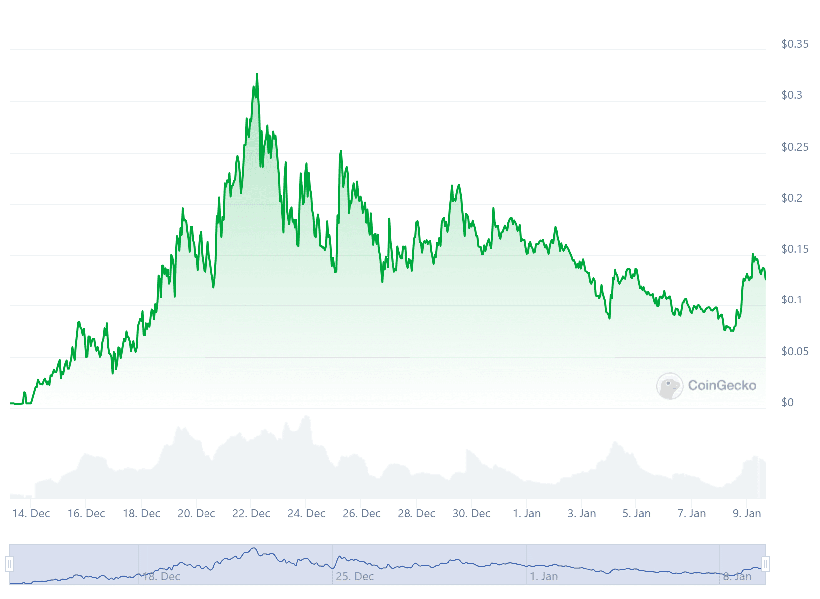 Gráfico de preço da memecoin WIF. Fonte: CoinGecko