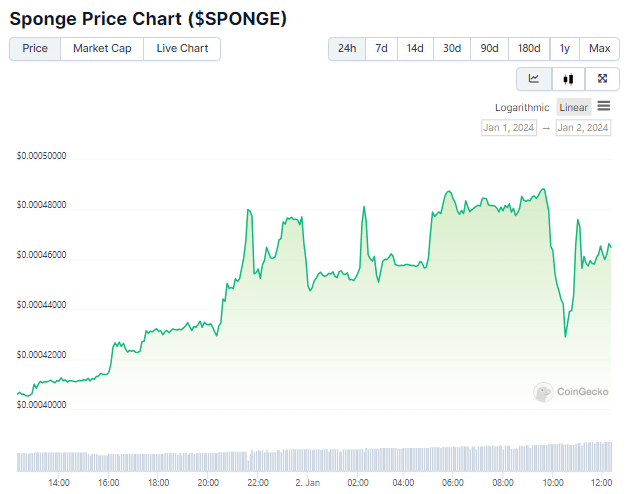 Gráfico de preço de SPONGE nas últimas 24 horas. Fonte: CoinGecko