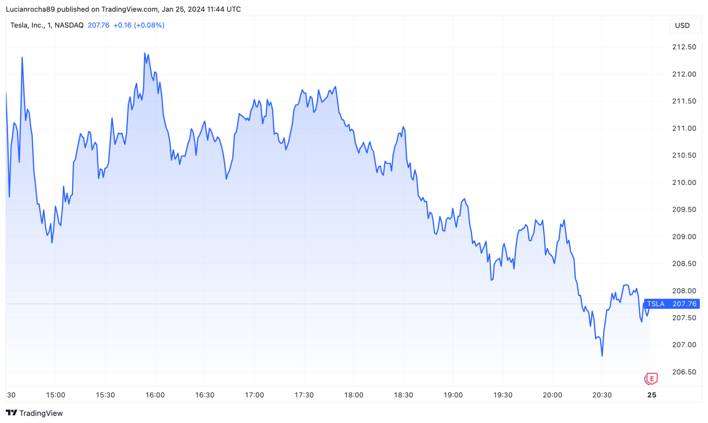 Fechamento das ações da Tesla. Fonte: TradingView.