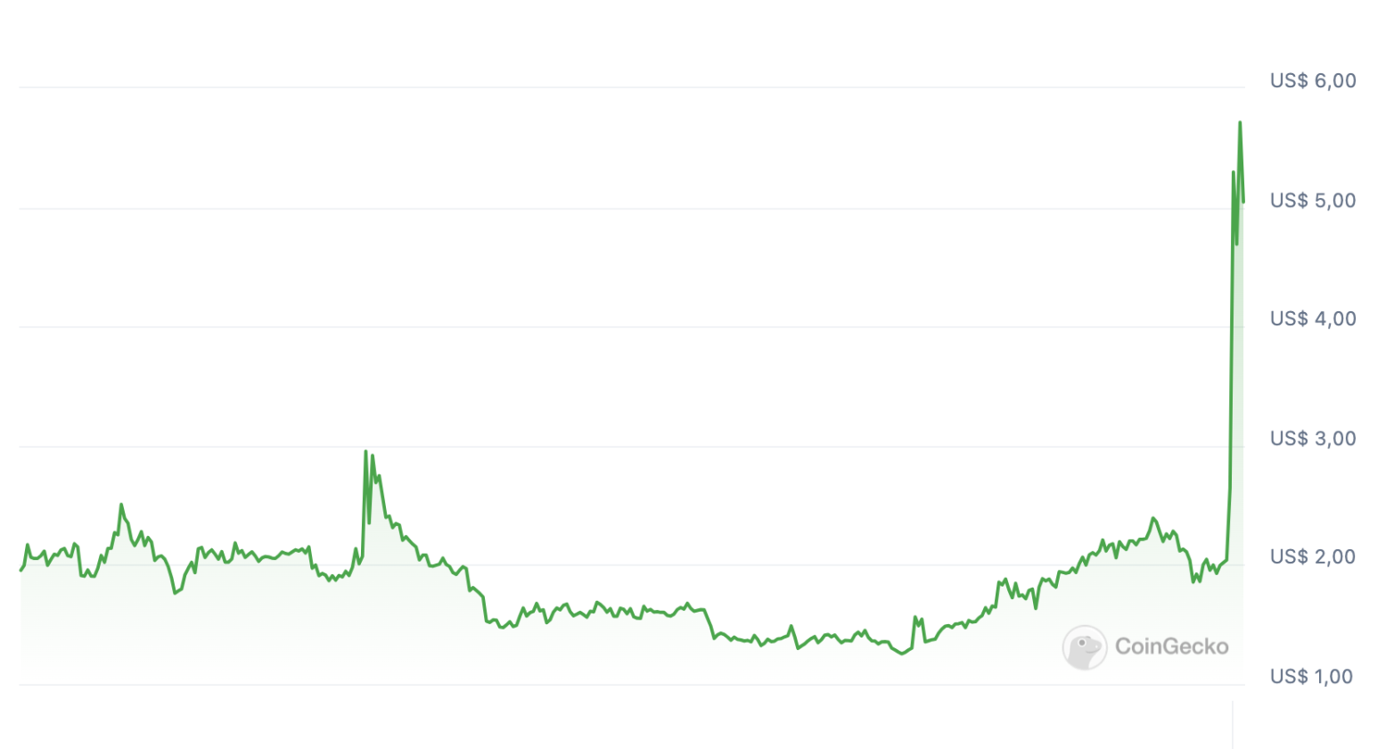 Preço do UMA nos últimos 12 meses. Fonte: CoinGecko.