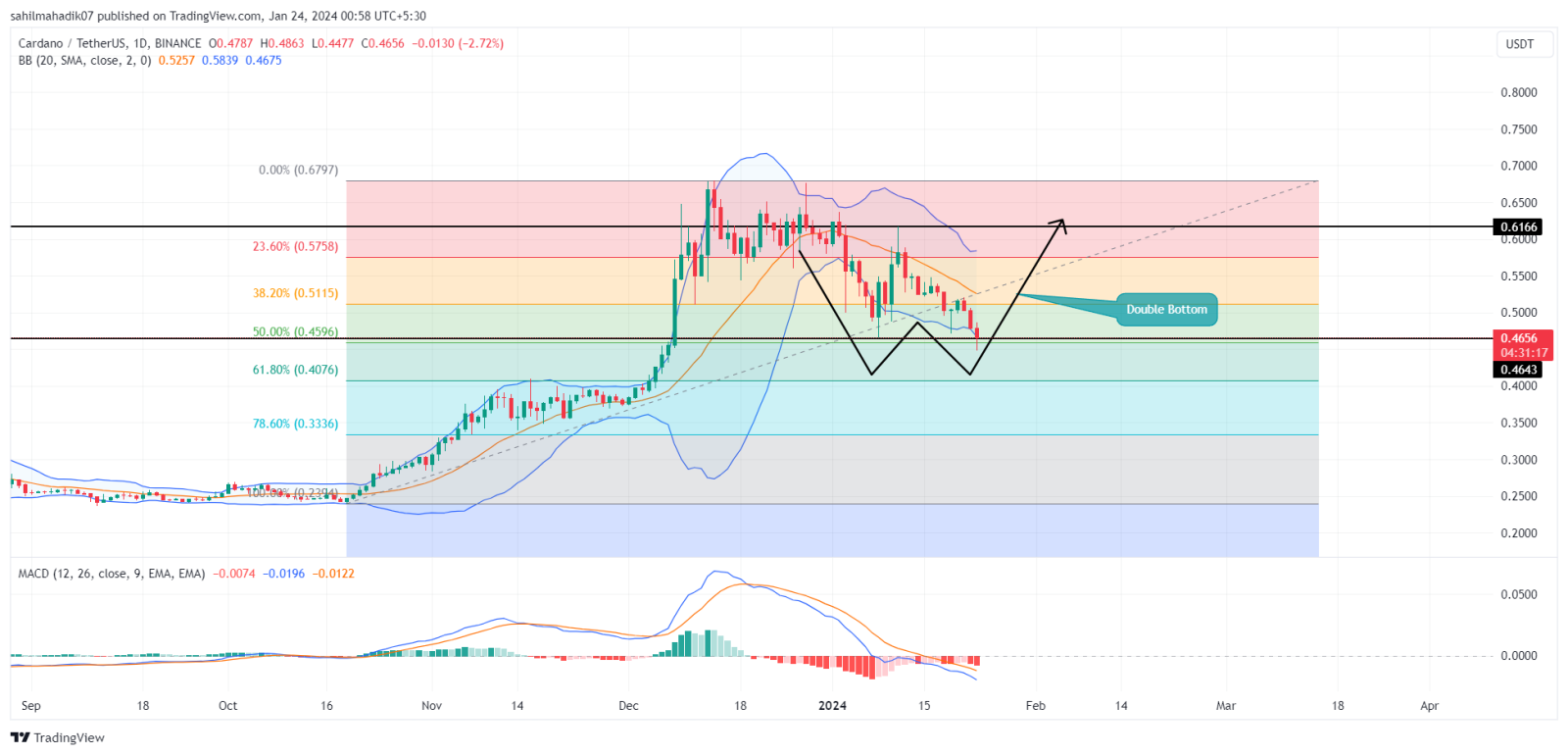 Análise ADA. Fonte: TradingView.