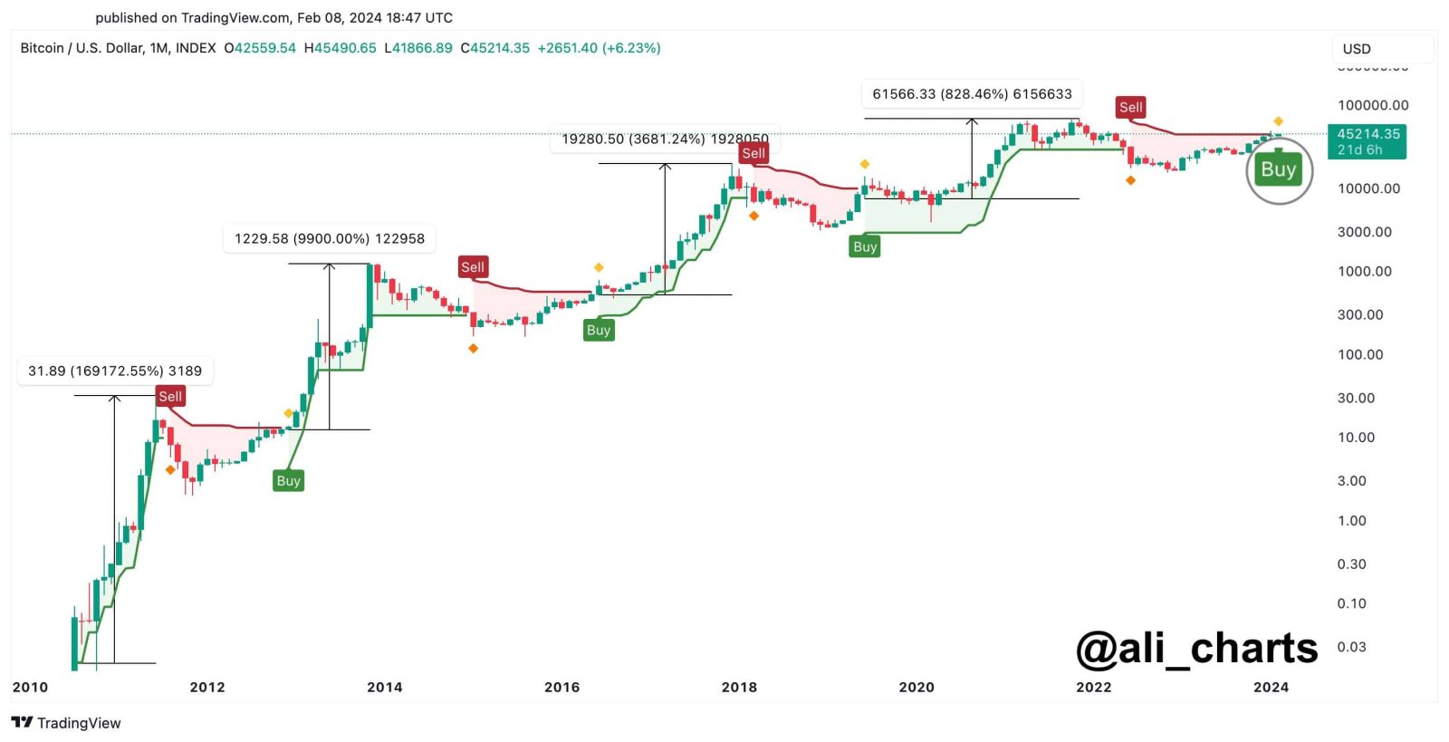 Análise BTC. Fonte: Ali Martinez/TradingView.