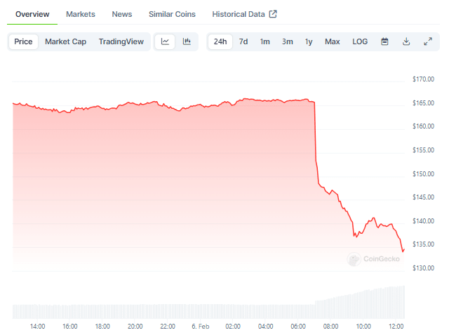 Gráfico de preço do XMR nas últimas 24 horas - Fonte: CoinGecko