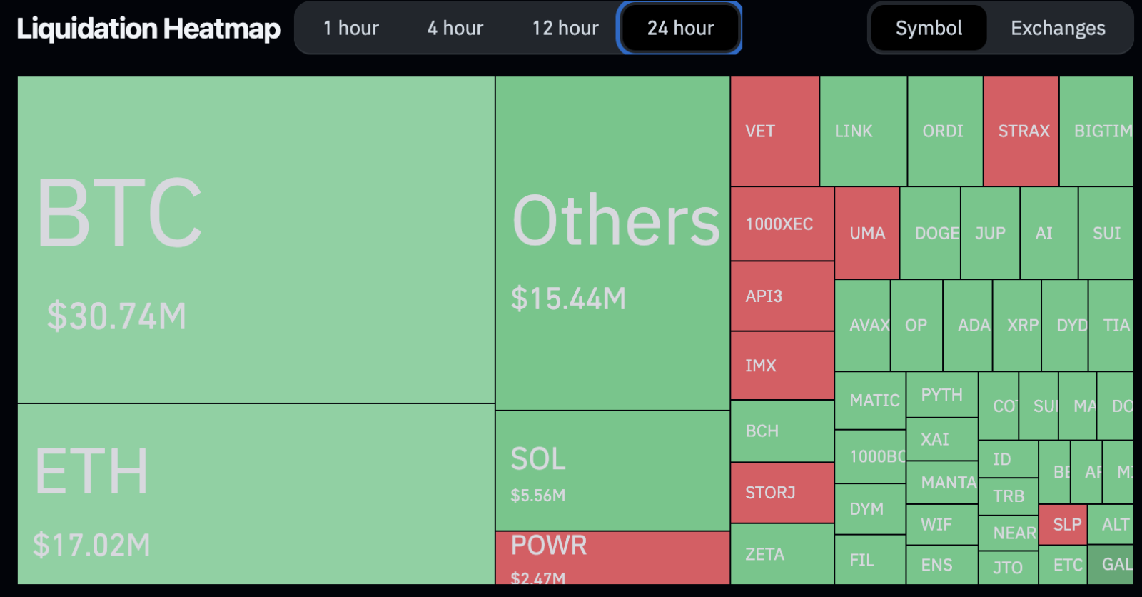 Mapa de liquidações nas últimas 24 horas. Fonte: Coinglass.