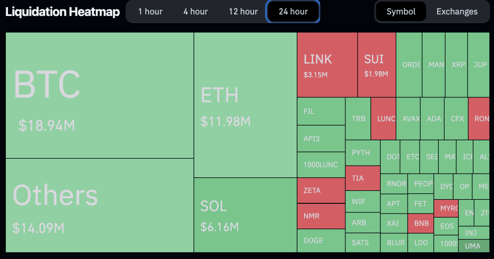 Mapa de liquidações nas últimas 24 horas. Fonte: Coinglass.