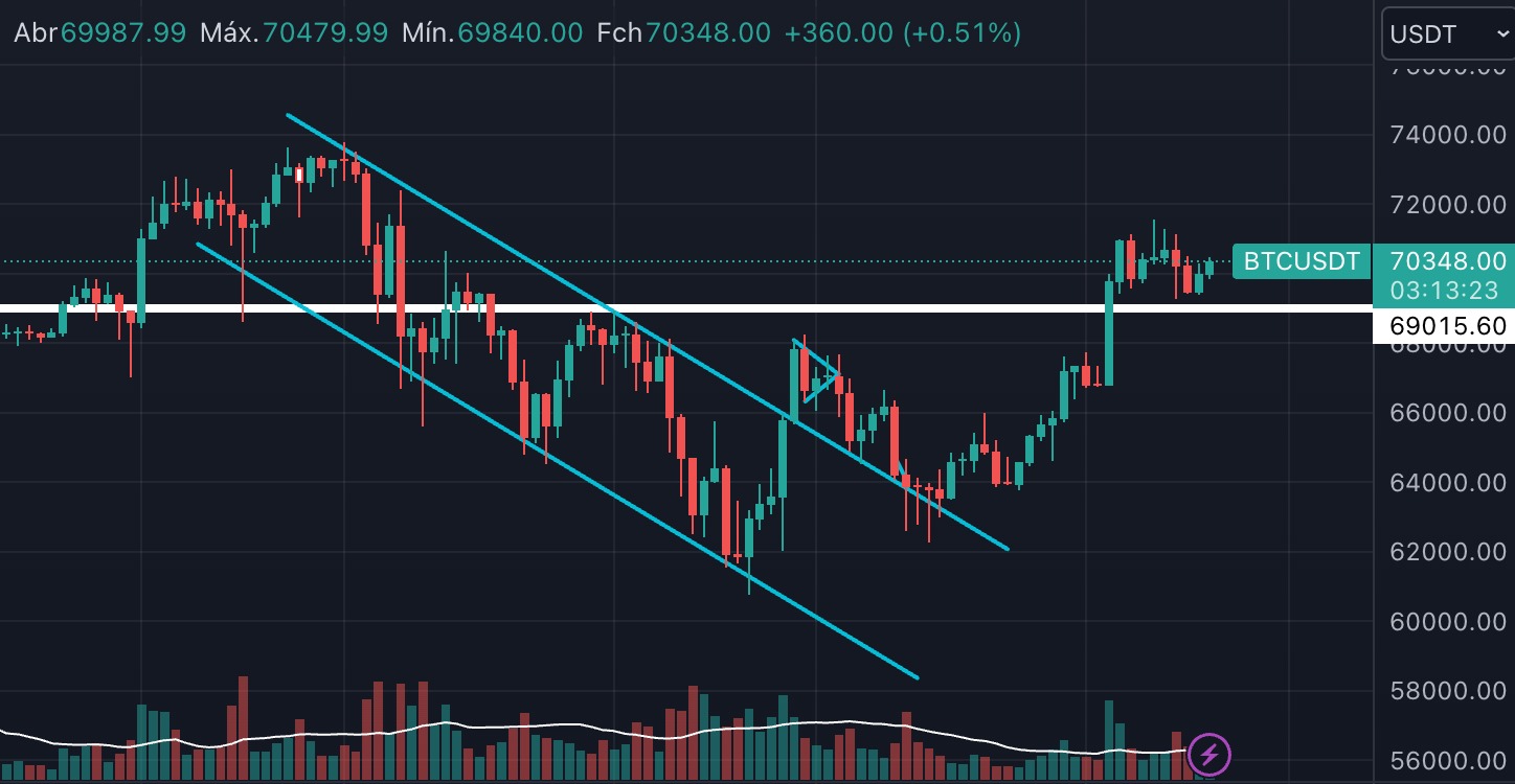 Análise BTC. Fonte: Bitget.