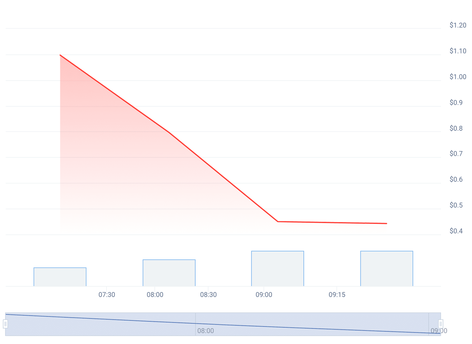 Gráfico de preço da memecoin Slerf - Fonte: CoinGecko