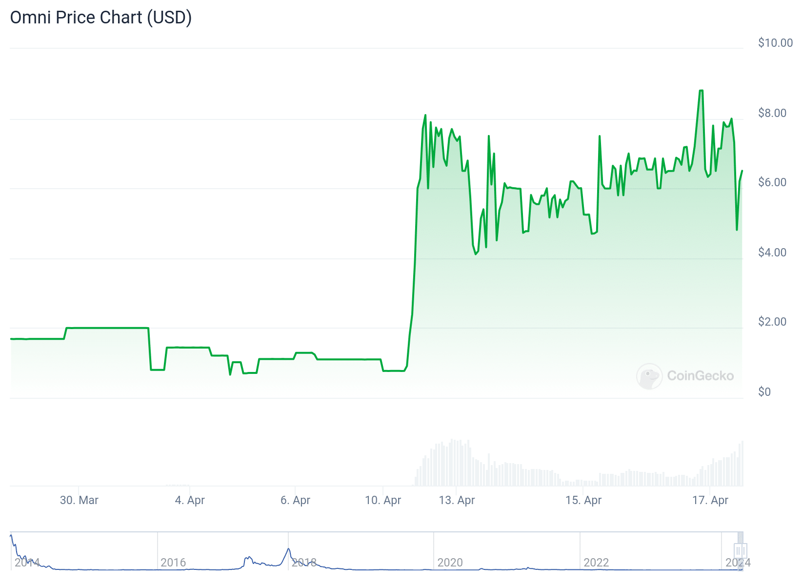 Previsão de Preço Omni Network ($OMNI)