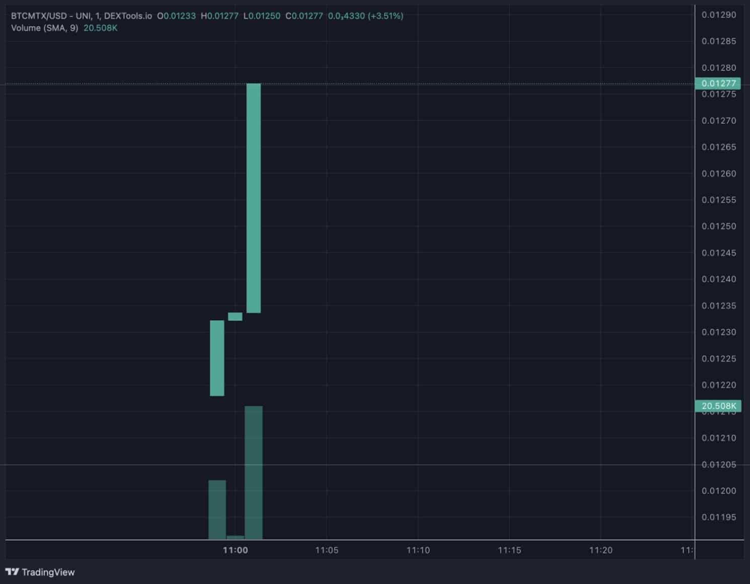 o preço do token BTCMTX sucumbiu à pressão de venda dos primeiros compradores de pré-venda