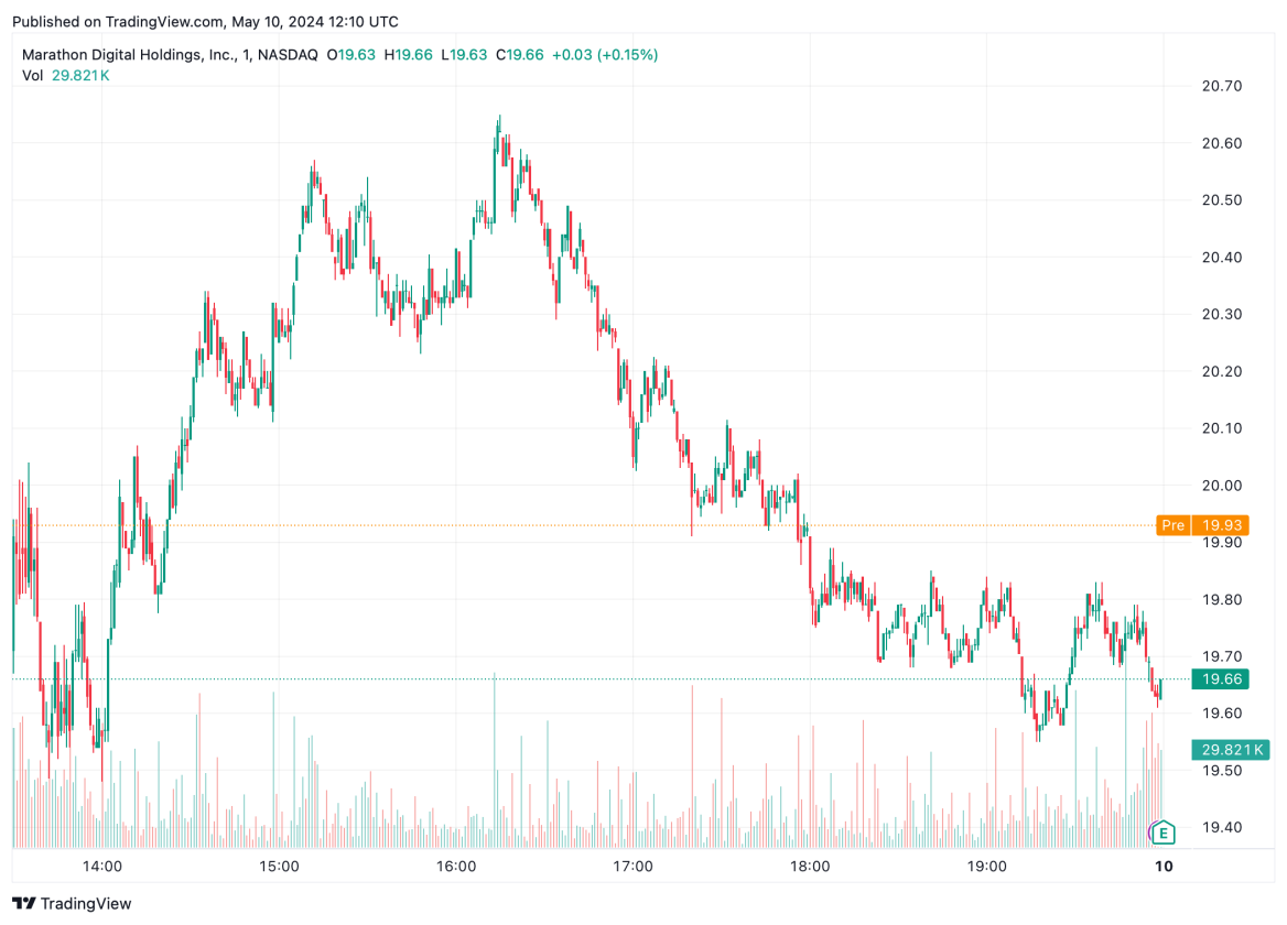 Desempenho das ações da Marathon no último pregão. Fonte: TradingView.